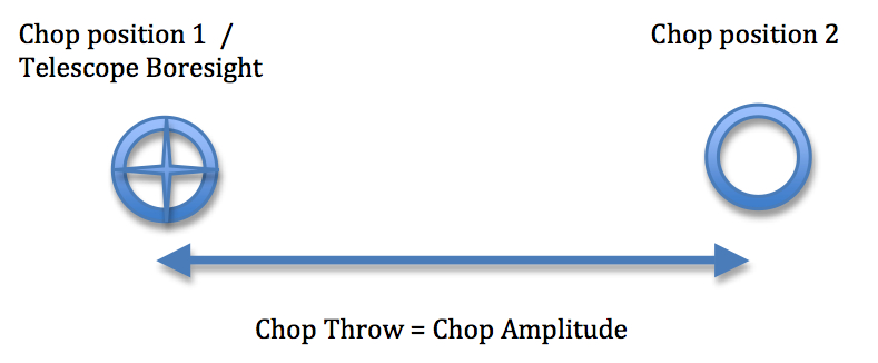 Sky positions for asymmetric chop. Boresight co-located with chop 1 on the left, chop 2 to the right.