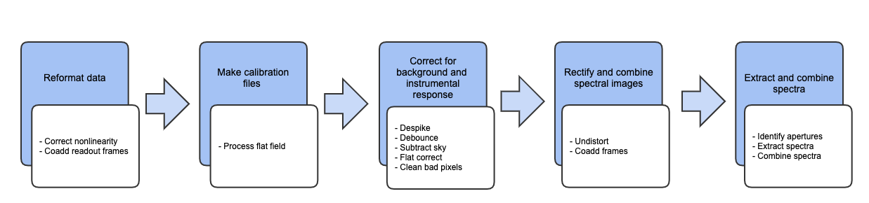Flowchart of processing steps for EXES data with cartoon depictions of all steps.  Under "Reformat data": correct nonlinearity, coadd readout frames.  Under "Make calibration files": process flat field.  Under "Correct for background and instrumental response": despike, debounce, subtract sky, flat correct, clean bad pixels.  Under "Rectify and combine spectral images": undistort, coadd frames.  Under "Extract and combine expectra": identify apertures, extract spectra, combine spectra.