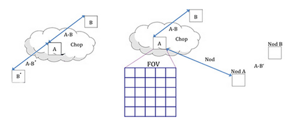 Chop/nod geometry