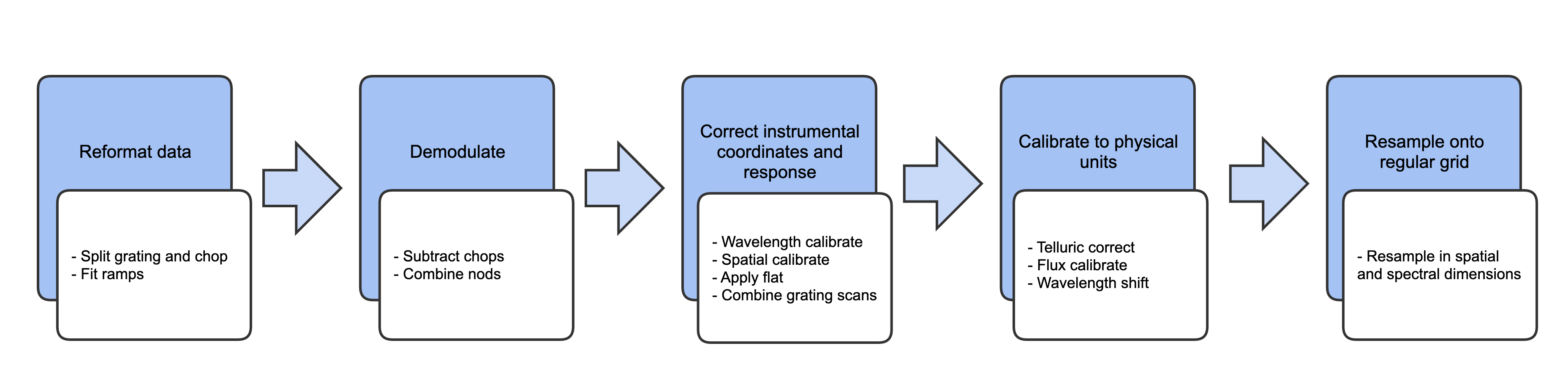 Reduction flowchart