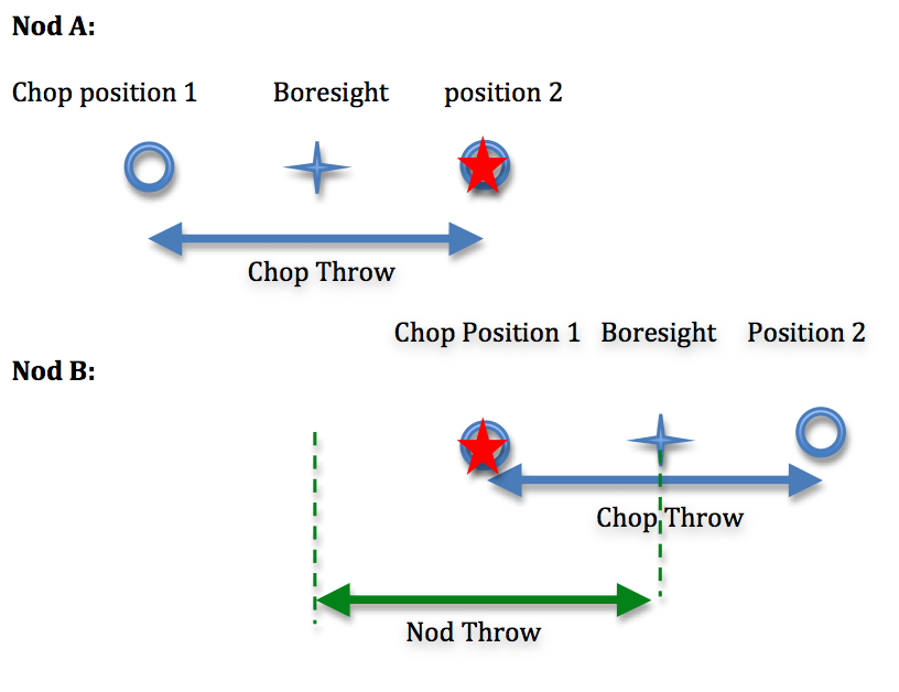 Sky positions for NMC.  Nod throw is centered on the source; chop throw is centered on the boresight.