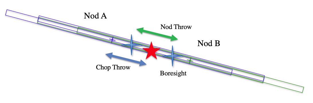 Sky positions for NMC parallel mode. Chop and nod throw fall along a single line, aligned with the slit.
