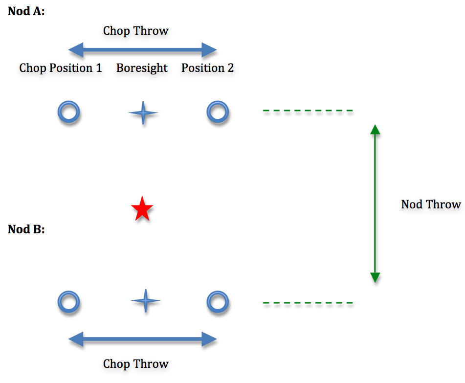 Sky positions for NPC mode.  Nod throw and chop throw centered on the source, perpendicular to each other.