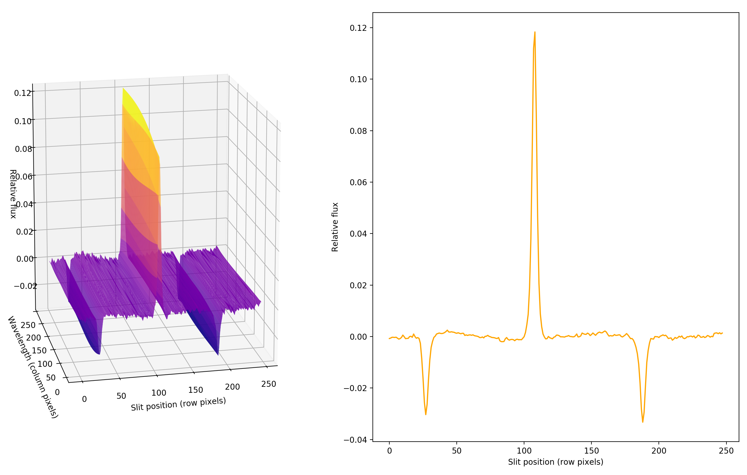Left: 3D surface in slit position vs. wavelength vs. flux.  Right: 1D plot of slit position vs. flux.