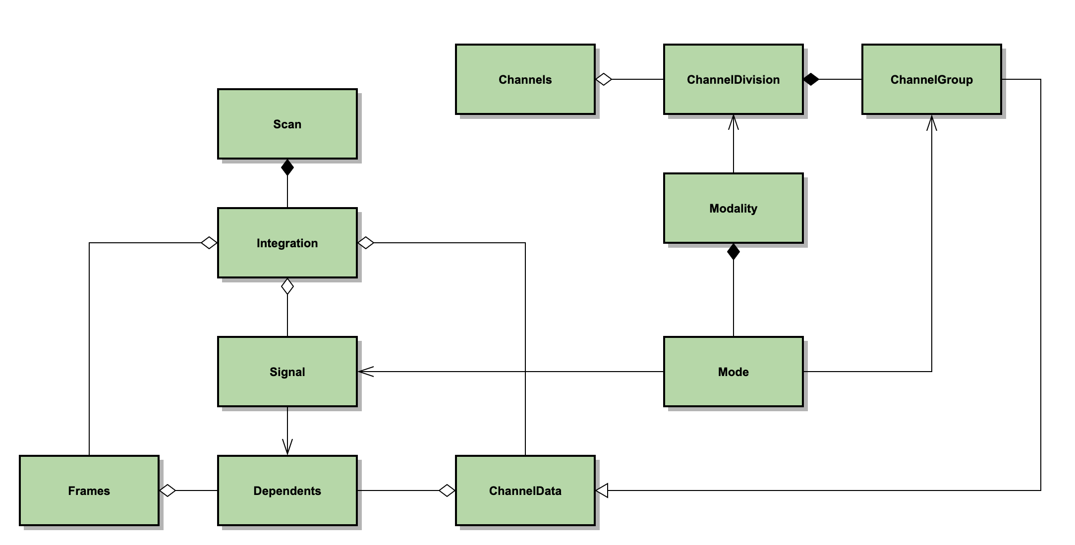 UML class diagram of principal scan data classes.