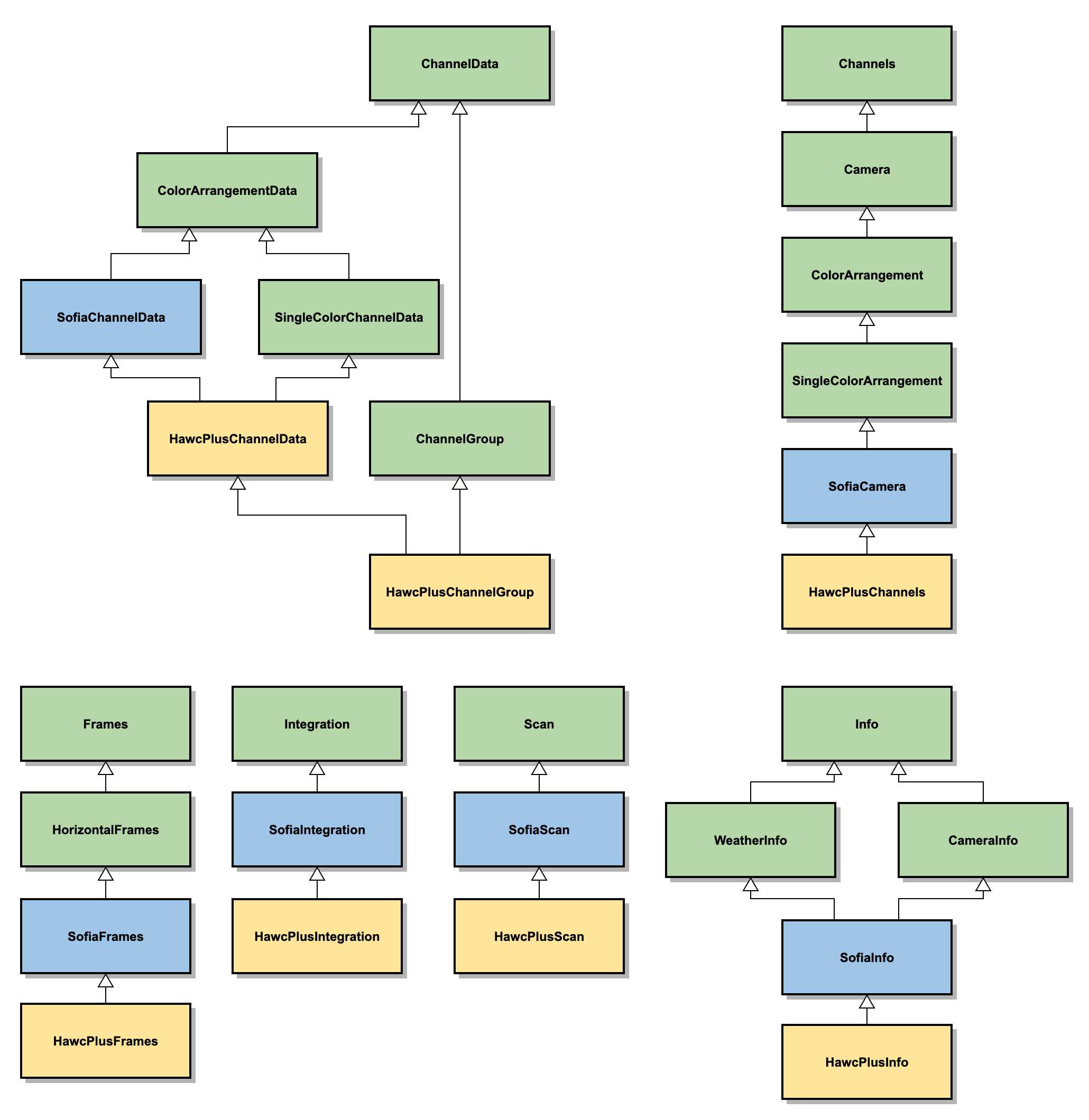 UML class diagram of HAWC+ scan classes