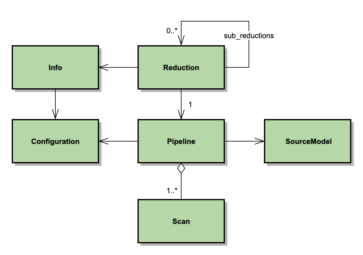 UML class diagram of principal scan processing classes.