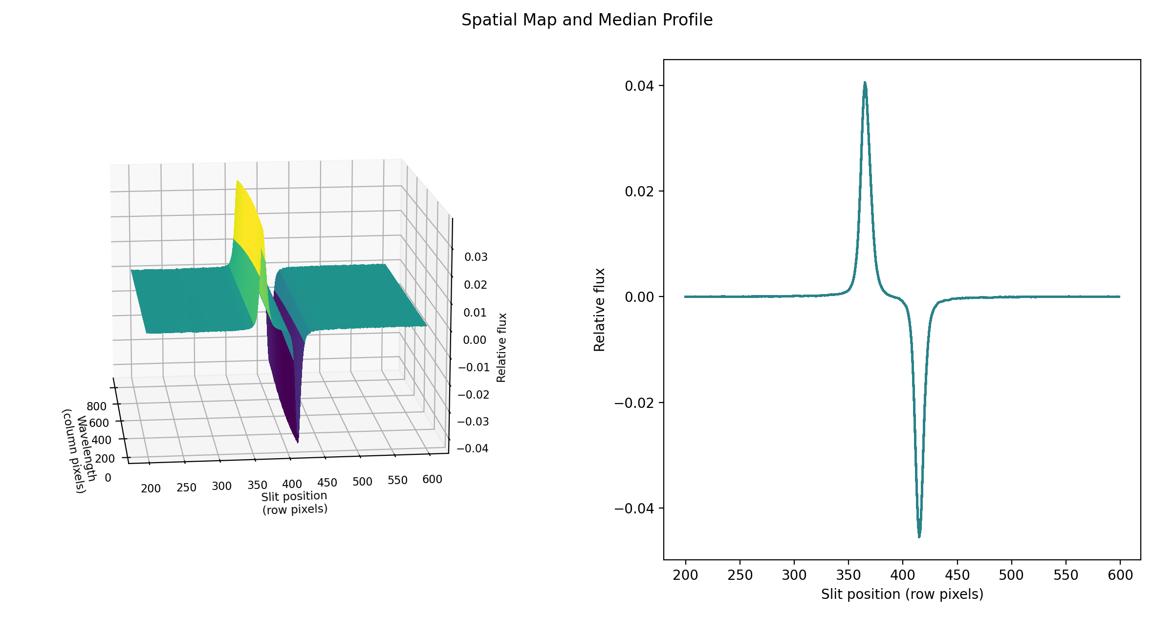 Left: 3D surface in slit position vs. wavelength vs. flux.  Right: 1D plot of slit position vs. flux.