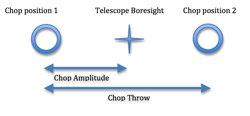 Sky position for symmetric chop. Telescope position in the middle, chop 1 to the left, chop 2 to the right.
